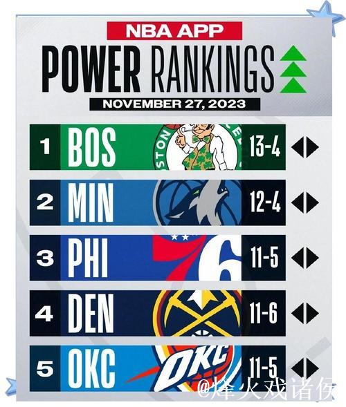 NBA球队实力榜：雷霆掘金稳居前二 湖人升第三
